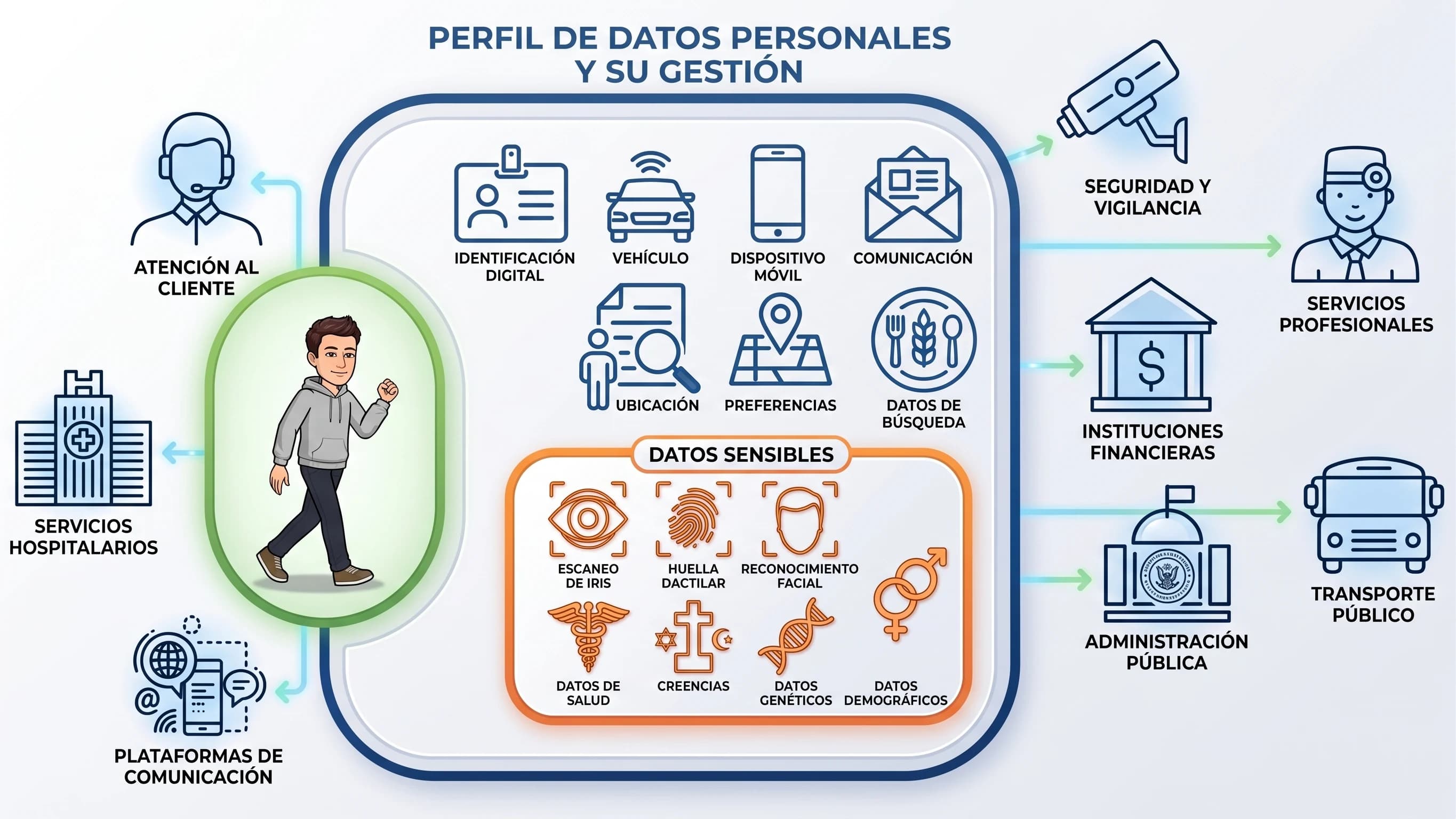 Perfil de datos personales y su gestión: categorías de datos que genera una persona —identificación, ubicación, comunicaciones y datos sensibles como biométricos, de salud o genéticos— y los sectores que los tratan.