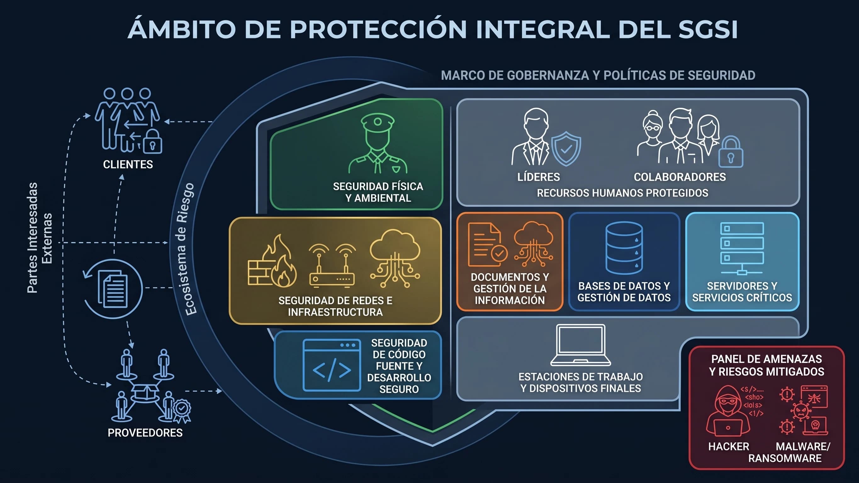 Ámbito de protección integral del SGSI: marco de gobernanza y políticas que cubre seguridad física, de redes, del código fuente, documentos, bases de datos, servidores, estaciones de trabajo y personas, frente al ecosistema de riesgo externo.