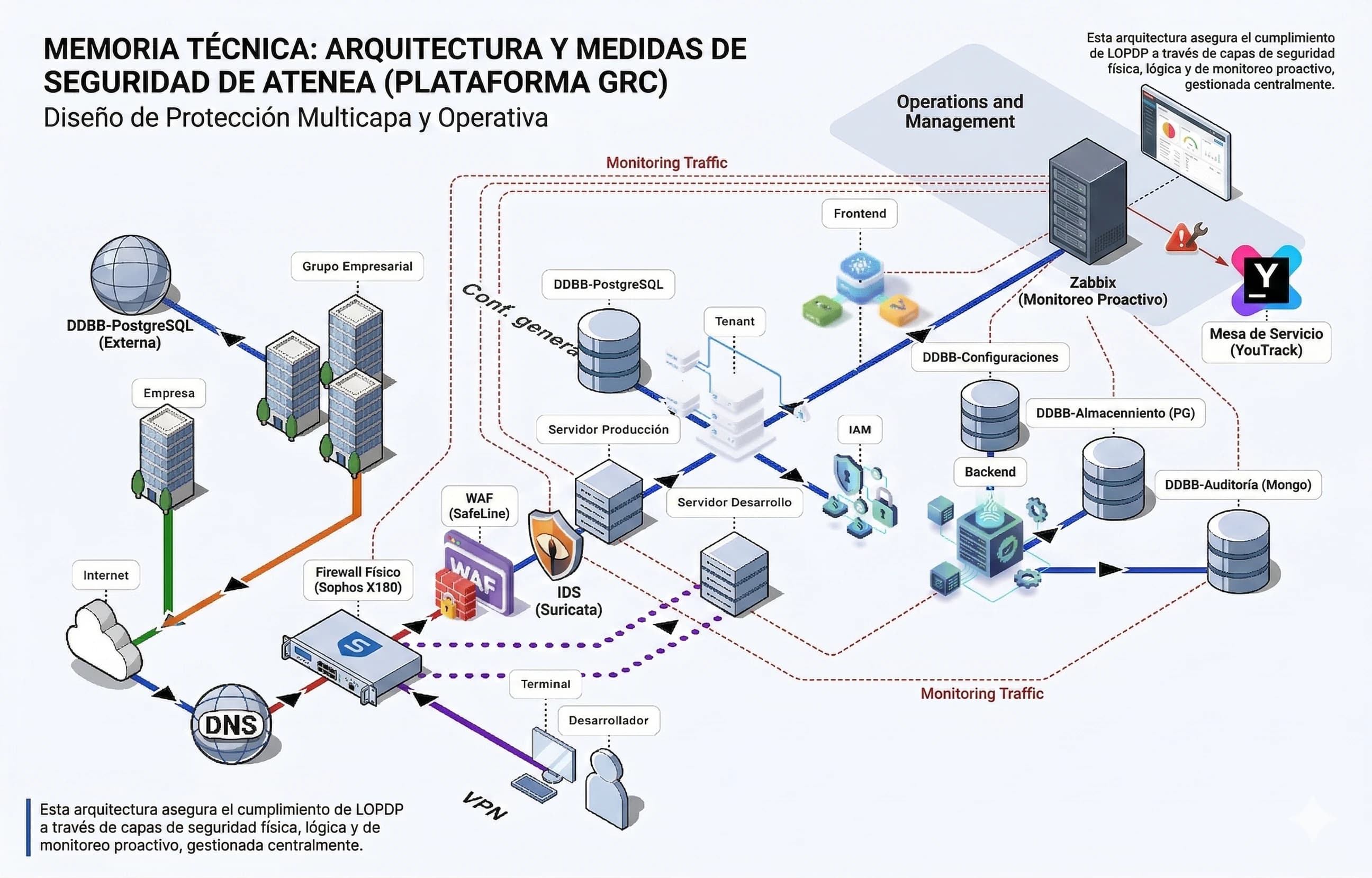 Diagrama de la arquitectura de Atenea: capas de seguridad física, lógica y de monitoreo proactivo, desde Internet y el firewall hasta las bases de datos y la mesa de servicio.